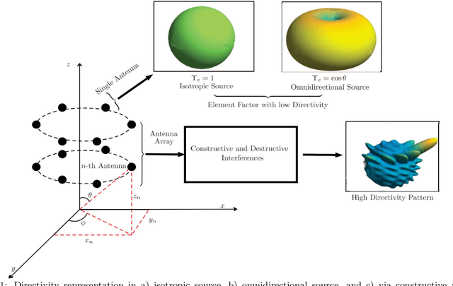 Figure 1 for GA-Aided Directivity in Volumetric and Planar Massive-Antenna Array Design