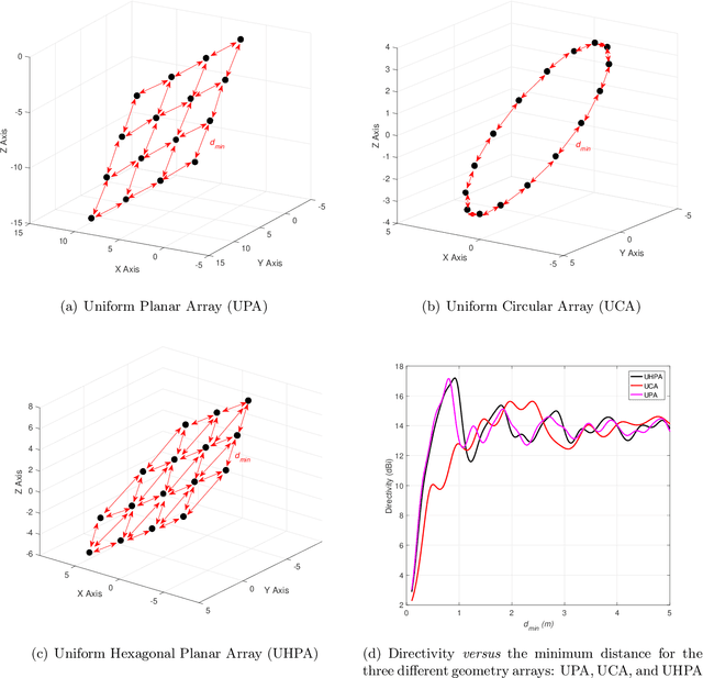 Figure 3 for GA-Aided Directivity in Volumetric and Planar Massive-Antenna Array Design