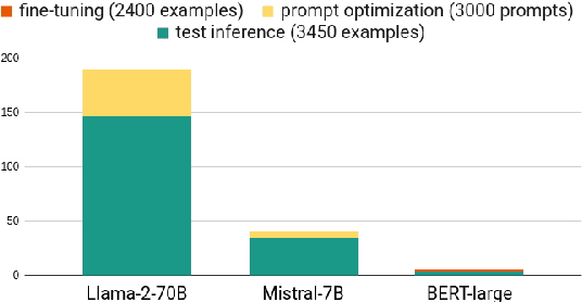 Figure 3 for Few shot clinical entity recognition in three languages: Masked language models outperform LLM prompting