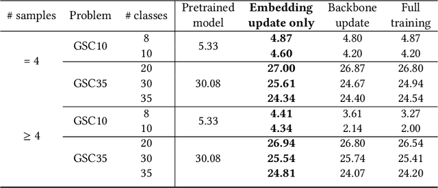 Figure 3 for Boosting keyword spotting through on-device learnable user speech characteristics