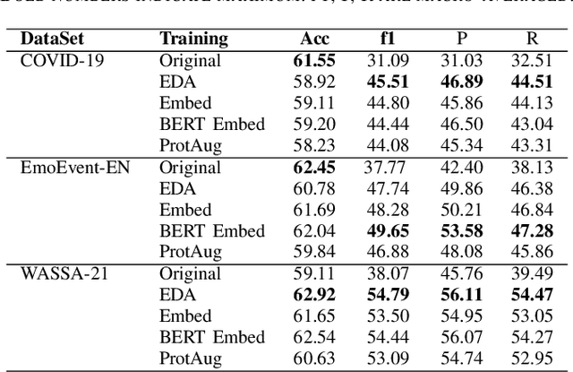 Figure 3 for Data Augmentation for Emotion Detection in Small Imbalanced Text Data