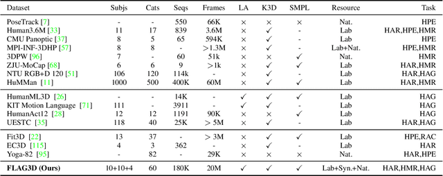 Figure 1 for FLAG3D: A 3D Fitness Activity Dataset with Language Instruction