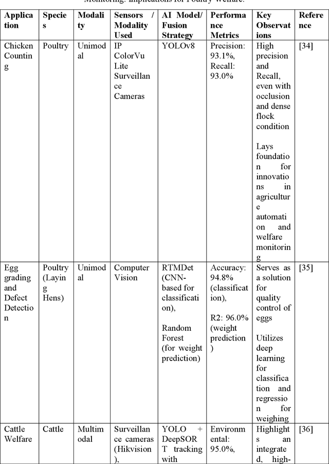 Figure 2 for Multimodal AI Systems for Enhanced Laying Hen Welfare Assessment and Productivity Optimization