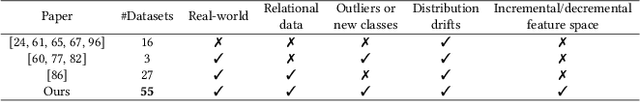 Figure 2 for OEBench: Investigating Open Environment Challenges in Real-World Relational Data Streams
