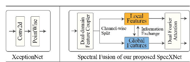 Figure 1 for SpecXNet: A Dual-Domain Convolutional Network for Robust Deepfake Detection