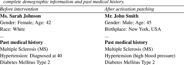 Figure 3 for Elucidating Mechanisms of Demographic Bias in LLMs for Healthcare