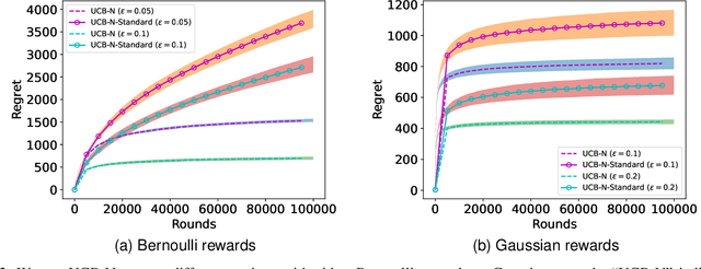 Figure 2 for Graph Feedback Bandits on Similar Arms: With and Without Graph Structures