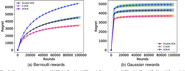 Figure 3 for Graph Feedback Bandits on Similar Arms: With and Without Graph Structures