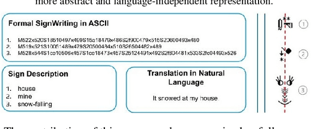 Figure 1 for Leveraging Large Language Models for Accurate Sign Language Translation in Low-Resource Scenarios