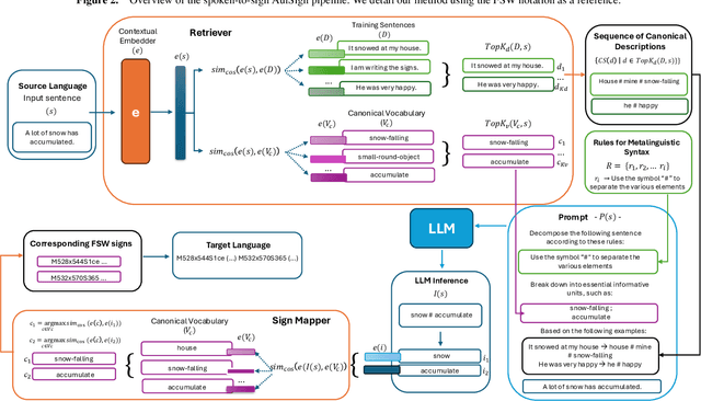 Figure 3 for Leveraging Large Language Models for Accurate Sign Language Translation in Low-Resource Scenarios