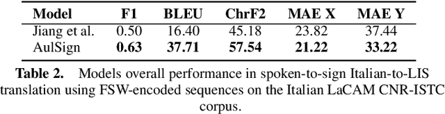 Figure 4 for Leveraging Large Language Models for Accurate Sign Language Translation in Low-Resource Scenarios