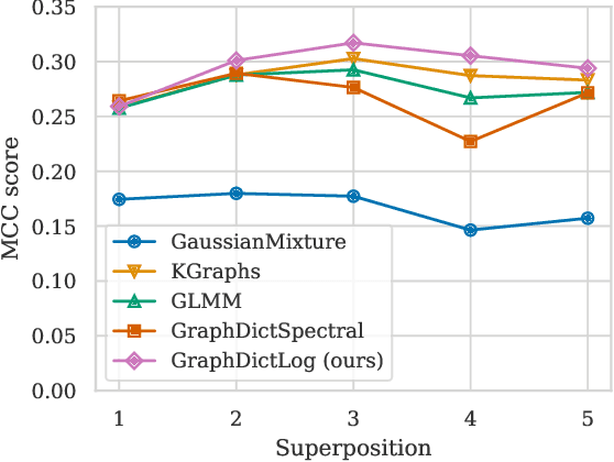 Figure 4 for Graph-Dictionary Signal Model for Sparse Representations of Multivariate Data