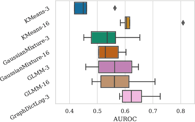 Figure 2 for Graph-Dictionary Signal Model for Sparse Representations of Multivariate Data