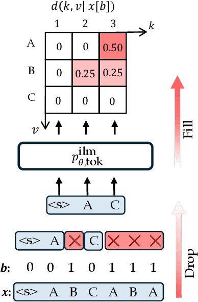 Figure 2 for Insertion Language Models: Sequence Generation with Arbitrary-Position Insertions