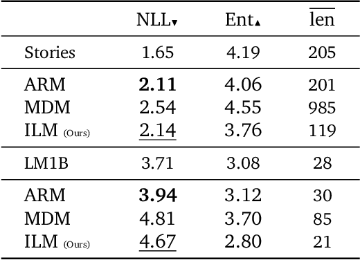 Figure 3 for Insertion Language Models: Sequence Generation with Arbitrary-Position Insertions