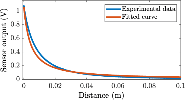 Figure 3 for Integrated Grasping Controller Leveraging Optical Proximity Sensors for Simultaneous Contact, Impact Reduction, and Force Control