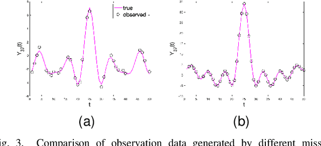 Figure 3 for Functional-Edged Network Modeling