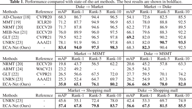 Figure 2 for Unsupervised domain-adaptive person re-identification with multi-camera constraints