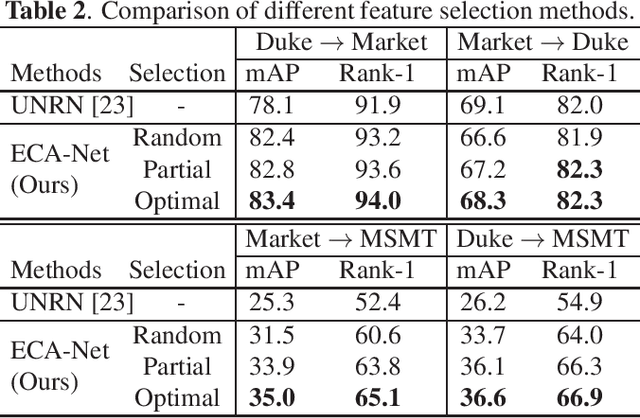 Figure 4 for Unsupervised domain-adaptive person re-identification with multi-camera constraints