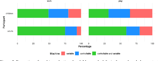 Figure 3 for Empowerment Gain and Causal Model Construction: Children and adults are sensitive to controllability and variability in their causal interventions