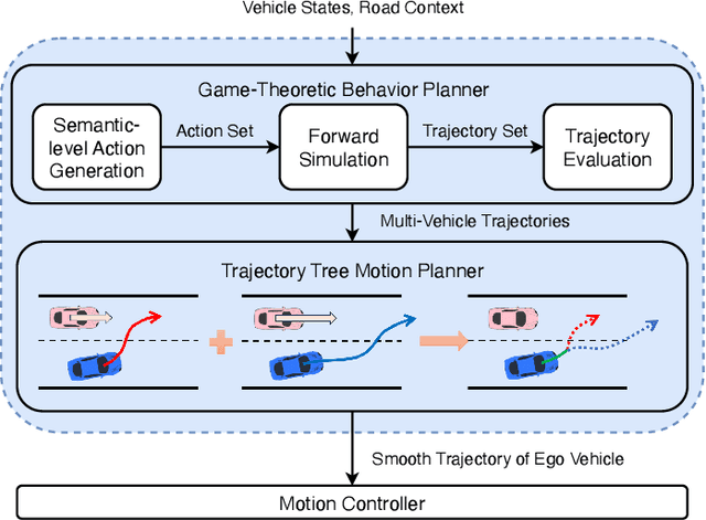 Figure 1 for An Efficient Game-Theoretic Planner for Automated Lane Merging with Multi-Modal Behavior Understanding