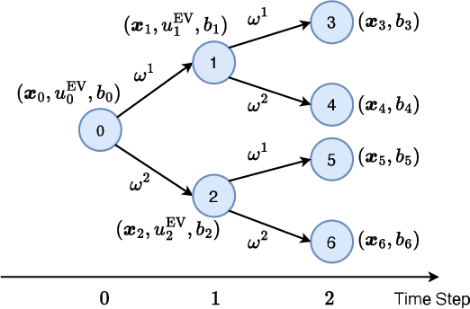 Figure 4 for An Efficient Game-Theoretic Planner for Automated Lane Merging with Multi-Modal Behavior Understanding