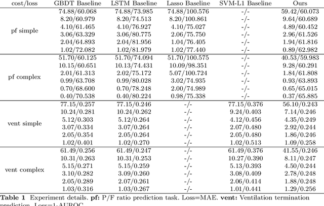 Figure 2 for Dynamic feature selection in medical predictive monitoring by reinforcement learning