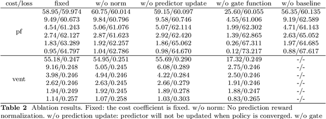 Figure 4 for Dynamic feature selection in medical predictive monitoring by reinforcement learning