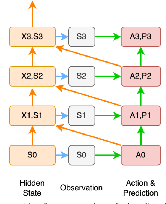 Figure 3 for Dynamic feature selection in medical predictive monitoring by reinforcement learning