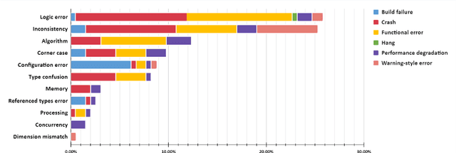 Figure 2 for An Empirical Study on Bugs Inside PyTorch: A Replication Study