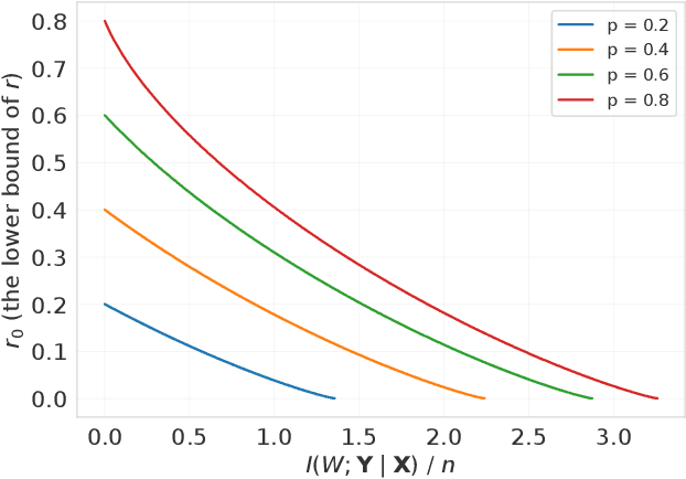Figure 3 for On information captured by neural networks: connections with memorization and generalization