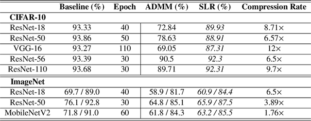 Figure 1 for Surrogate Lagrangian Relaxation: A Path To Retrain-free Deep Neural Network Pruning