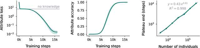Figure 3 for How do language models learn facts? Dynamics, curricula and hallucinations