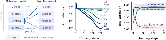 Figure 4 for How do language models learn facts? Dynamics, curricula and hallucinations
