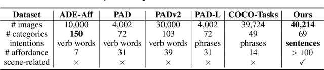 Figure 2 for RIO: A Benchmark for Reasoning Intention-Oriented Objects in Open Environments