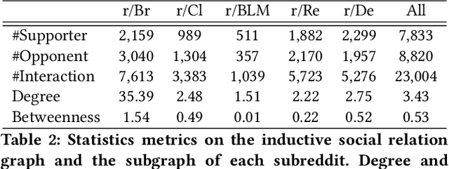 Figure 4 for Improving (Dis)agreement Detection with Inductive Social Relation Information From Comment-Reply Interactions