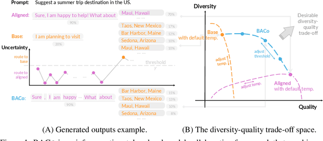 Figure 1 for Optimizing Diversity and Quality through Base-Aligned Model Collaboration