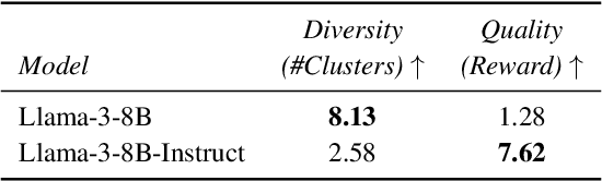 Figure 2 for Optimizing Diversity and Quality through Base-Aligned Model Collaboration