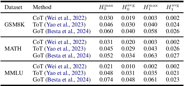 Figure 3 for Understanding Chain-of-Thought in Large Language Models via Topological Data Analysis