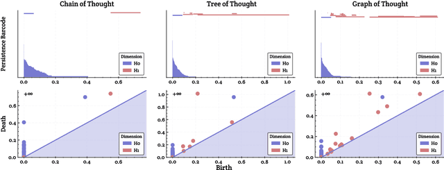 Figure 4 for Understanding Chain-of-Thought in Large Language Models via Topological Data Analysis