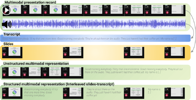 Figure 1 for Summarization of Multimodal Presentations with Vision-Language Models: Study of the Effect of Modalities and Structure