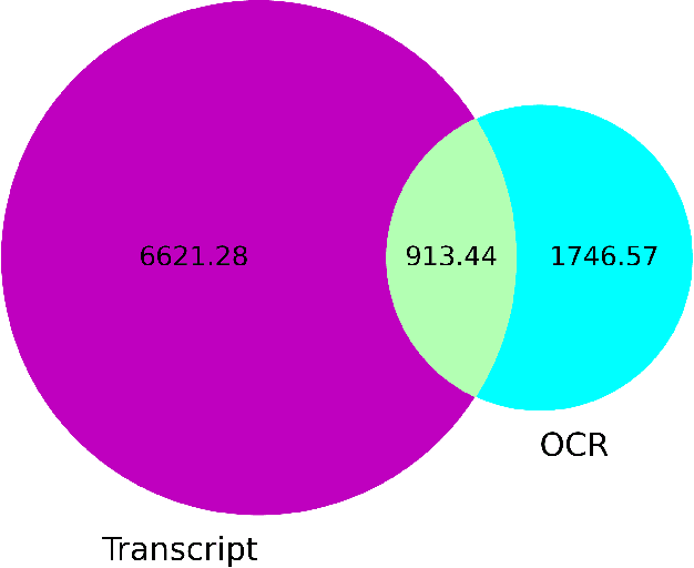 Figure 3 for Summarization of Multimodal Presentations with Vision-Language Models: Study of the Effect of Modalities and Structure
