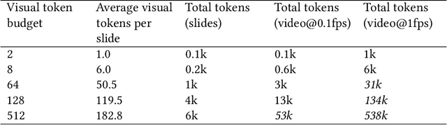 Figure 4 for Summarization of Multimodal Presentations with Vision-Language Models: Study of the Effect of Modalities and Structure
