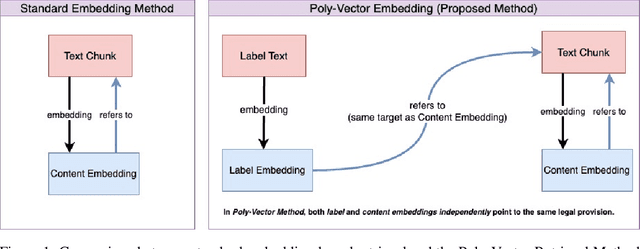 Figure 1 for Poly-Vector Retrieval: Reference and Content Embeddings for Legal Documents