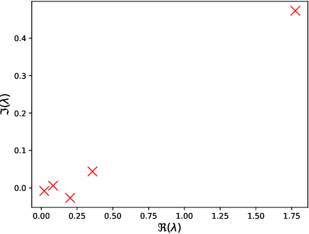 Figure 4 for Interpretable reduced-order modeling with time-scale separation