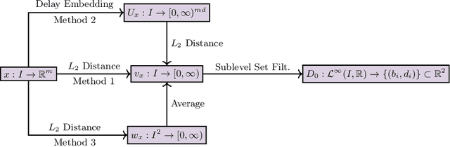 Figure 1 for Topology-driven identification of repetitions in multi-variate time series