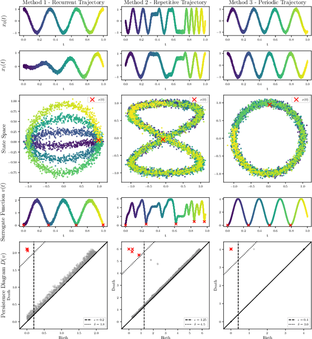 Figure 3 for Topology-driven identification of repetitions in multi-variate time series