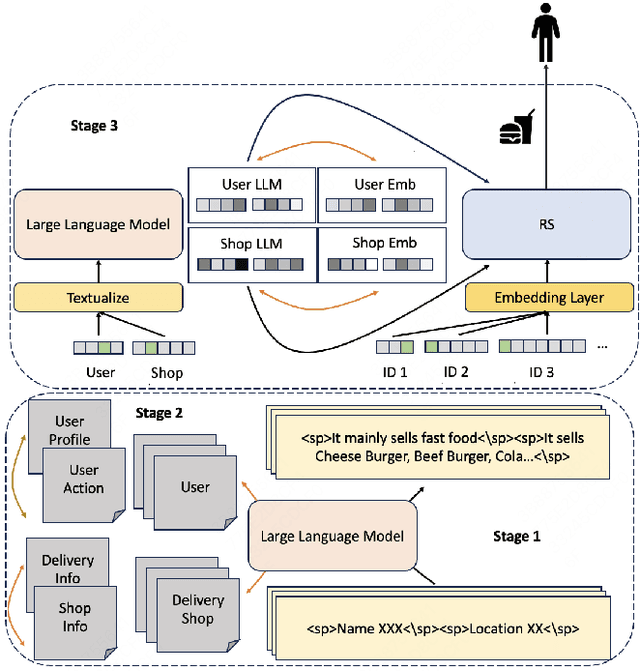 Figure 3 for LARR: Large Language Model Aided Real-time Scene Recommendation with Semantic Understanding