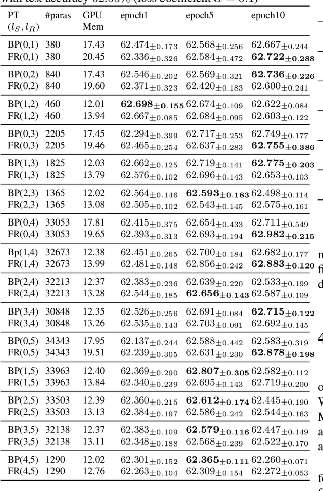 Figure 4 for Hierarchical Feature-level Reverse Propagation for Post-Training Neural Networks