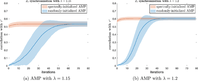 Figure 1 for Approximate message passing from random initialization with applications to $\mathbb{Z}_{2}$ synchronization